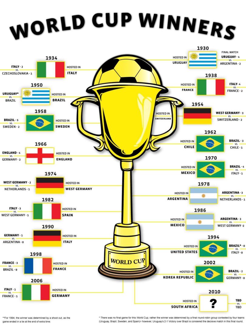 Fifa World Cup winners list
